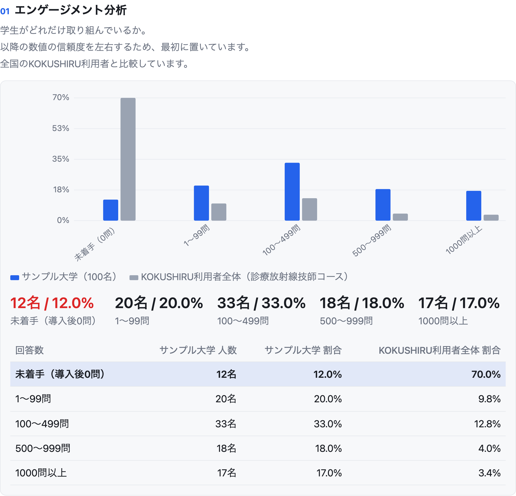 学年全体レポートのサンプル。架空の大学（100名）の回答数の分布を、KOKUSHIRU利用者全体（診療放射線技師コース）と比較したグラフ